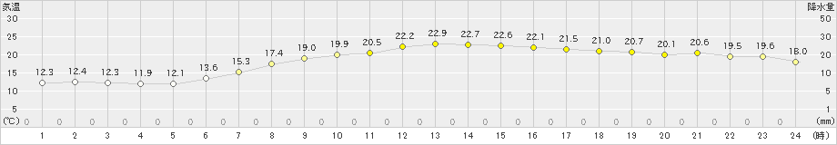 志賀(>2020年05月15日)のアメダスグラフ