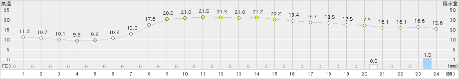 能勢(>2020年05月15日)のアメダスグラフ