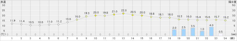 今岡(>2020年05月15日)のアメダスグラフ