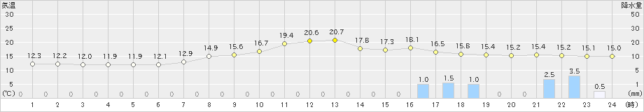 三次(>2020年05月15日)のアメダスグラフ