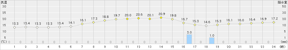 海士(>2020年05月15日)のアメダスグラフ