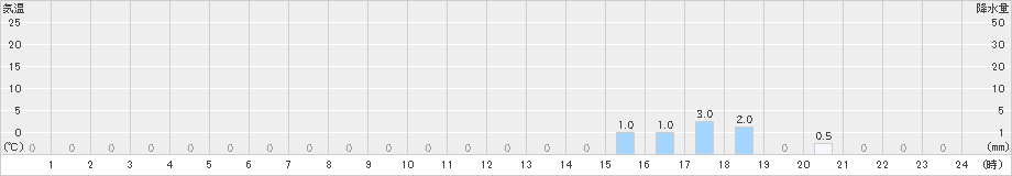 大山(>2020年05月15日)のアメダスグラフ
