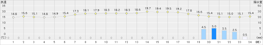 今治(>2020年05月15日)のアメダスグラフ