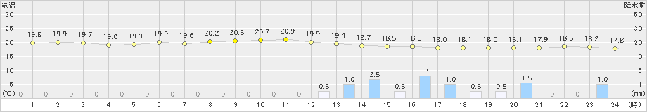 油谷(>2020年05月15日)のアメダスグラフ