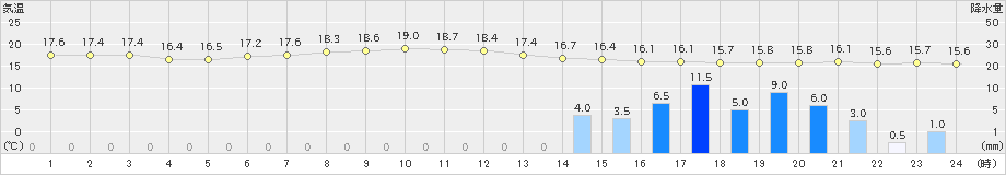 秋吉台(>2020年05月15日)のアメダスグラフ