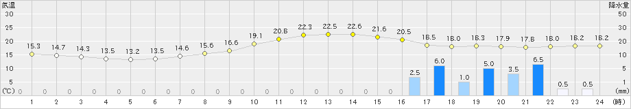 院内(>2020年05月15日)のアメダスグラフ