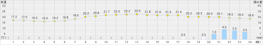 蒲江(>2020年05月15日)のアメダスグラフ