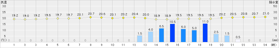 佐世保(>2020年05月15日)のアメダスグラフ