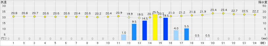 有川(>2020年05月15日)のアメダスグラフ