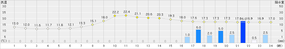 西米良(>2020年05月15日)のアメダスグラフ