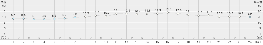 石狩(>2020年05月16日)のアメダスグラフ