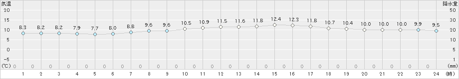 江別(>2020年05月16日)のアメダスグラフ