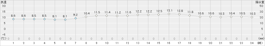 月形(>2020年05月16日)のアメダスグラフ