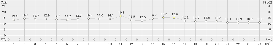 神恵内(>2020年05月16日)のアメダスグラフ