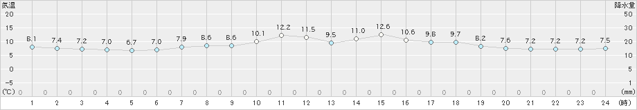 真狩(>2020年05月16日)のアメダスグラフ