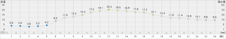 西興部(>2020年05月16日)のアメダスグラフ