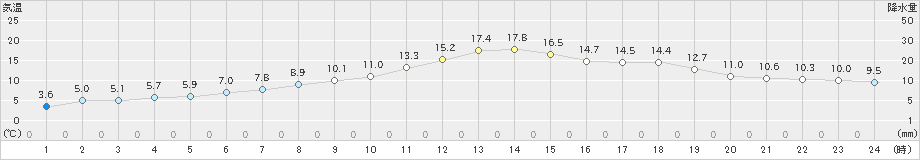 北見(>2020年05月16日)のアメダスグラフ