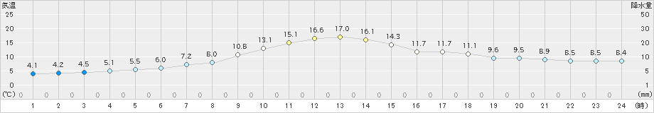 美幌(>2020年05月16日)のアメダスグラフ