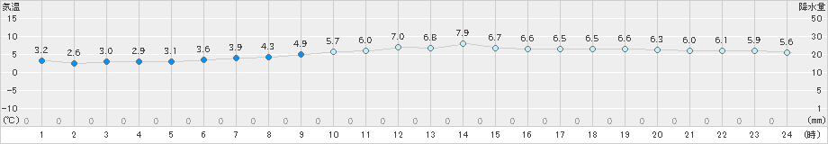 厚床(>2020年05月16日)のアメダスグラフ