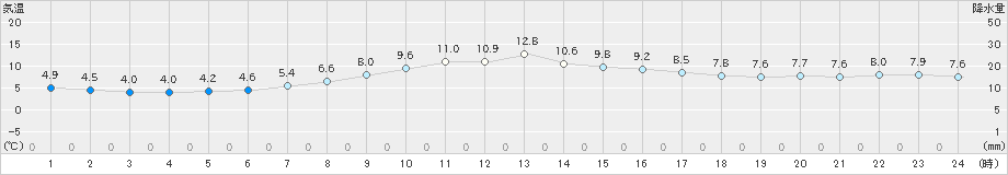 中徹別(>2020年05月16日)のアメダスグラフ