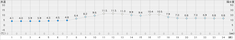 ぬかびら源泉郷(>2020年05月16日)のアメダスグラフ