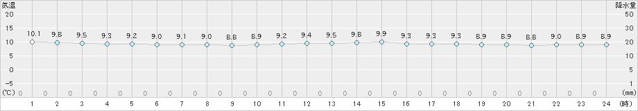 今金(>2020年05月16日)のアメダスグラフ