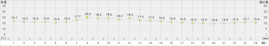 にかほ(>2020年05月16日)のアメダスグラフ