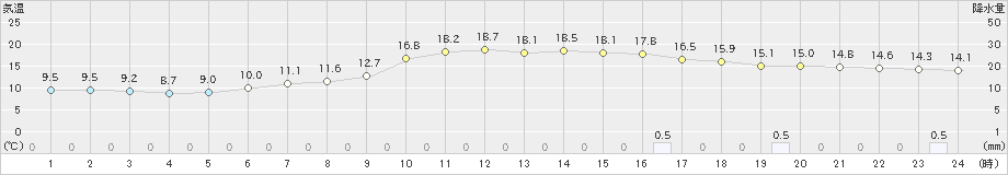 山形(>2020年05月16日)のアメダスグラフ