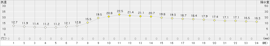 大迫(>2020年05月16日)のアメダスグラフ