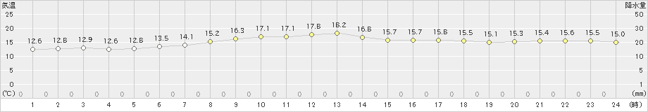 大船渡(>2020年05月16日)のアメダスグラフ