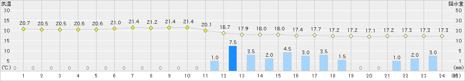 千葉(>2020年05月16日)のアメダスグラフ