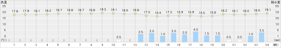 勝浦(>2020年05月16日)のアメダスグラフ