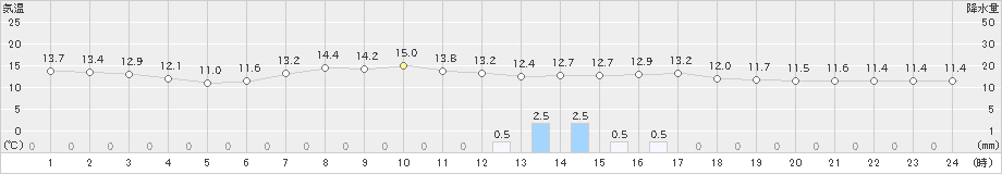 軽井沢(>2020年05月16日)のアメダスグラフ