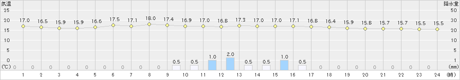 大月(>2020年05月16日)のアメダスグラフ