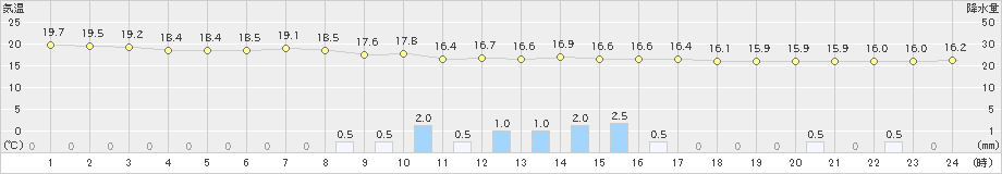 網代(>2020年05月16日)のアメダスグラフ