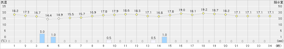 かほく(>2020年05月16日)のアメダスグラフ