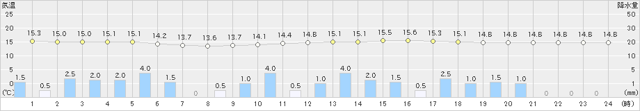 信楽(>2020年05月16日)のアメダスグラフ