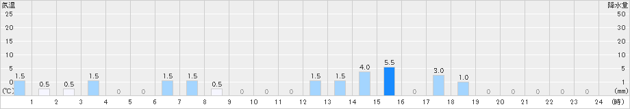 葛城山(>2020年05月16日)のアメダスグラフ