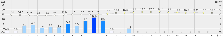 久世(>2020年05月16日)のアメダスグラフ