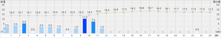 庄原(>2020年05月16日)のアメダスグラフ