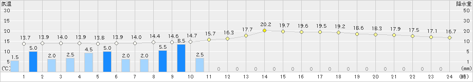 大朝(>2020年05月16日)のアメダスグラフ