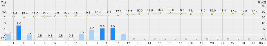 大竹(>2020年05月16日)のアメダスグラフ