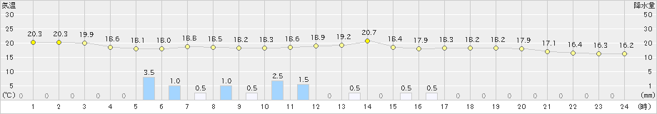 鹿島(>2020年05月16日)のアメダスグラフ