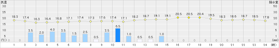 鳥取(>2020年05月16日)のアメダスグラフ