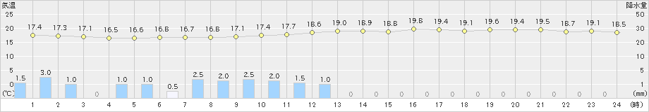 日和佐(>2020年05月16日)のアメダスグラフ