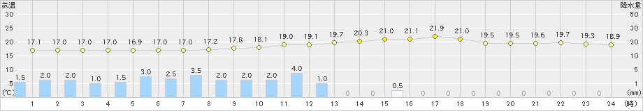 海陽(>2020年05月16日)のアメダスグラフ