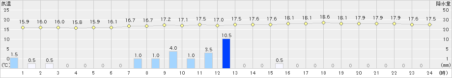 多度津(>2020年05月16日)のアメダスグラフ