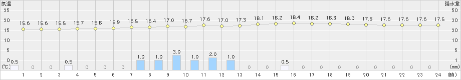 財田(>2020年05月16日)のアメダスグラフ