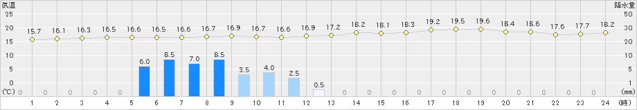 松山(>2020年05月16日)のアメダスグラフ