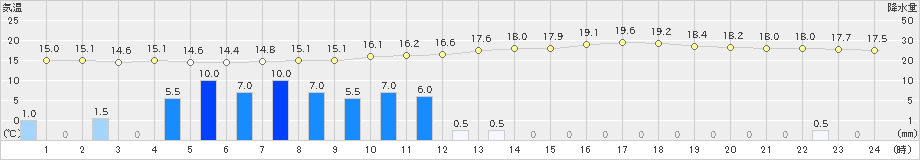 久万(>2020年05月16日)のアメダスグラフ